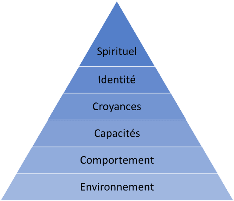 Types de personnalité du MBTI à l ennéagramme