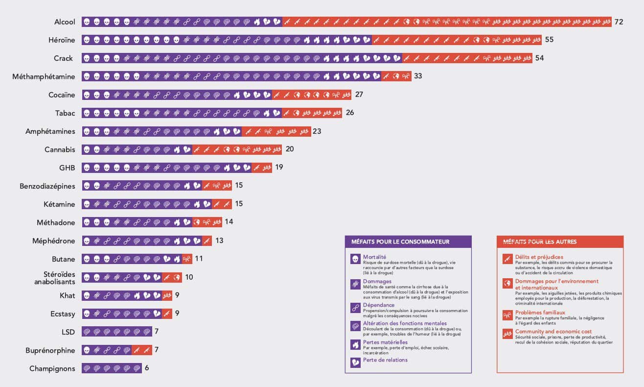 Tableau comparatif drogues